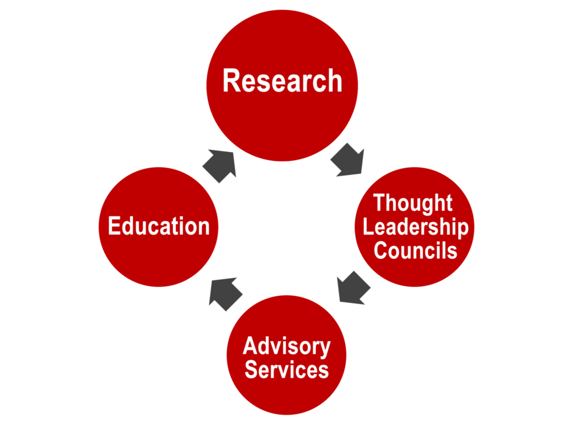 Bubble flowchart that flows clockwise with Research at the top, followed by Thought Leadership Councils, Advisory Sciences, and Education